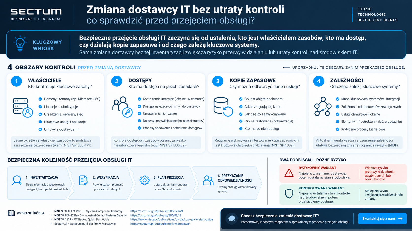 Infografika: bezpieczne przejęcie obsługi IT po poprzednim dostawcy — właściciele, dostępy, kopie, zależności i cztery etapy kontrolowanego przejęcia.